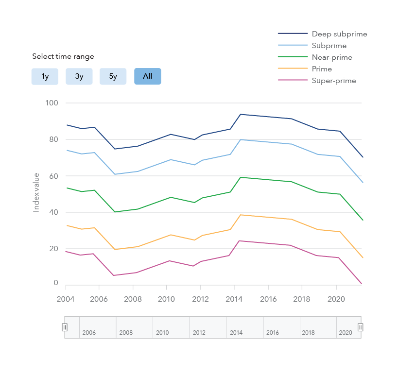 Line graph with five lines over time, one for each credit score level: Deep subprime, Subprime, Near-prime, Prime, Super-prime